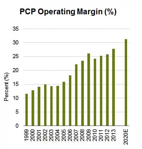 PCP operationele marge