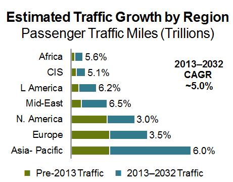 Verwachte groei in de luchtvaart 2013-2032