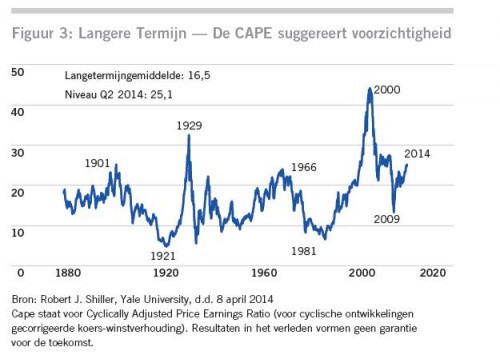 Waardering suggereert voorzichtigheid