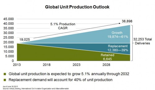 Wereldwijde productie van vliegtuigen