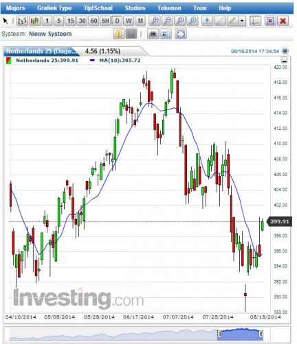 AEX 18 augustus 2014