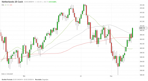 AEX 25 augustus 2014