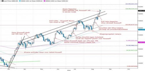 Rally in de Bovespa Index