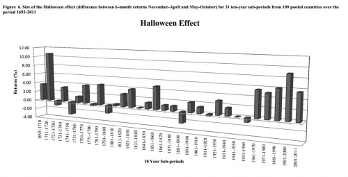 Halloween effect door de jaren heen
