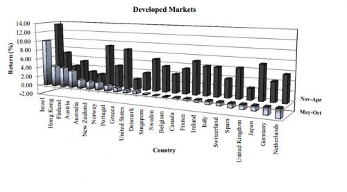 Sell in May en Halloween