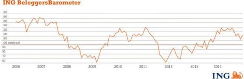ING BeleggersBarometer in november 2014