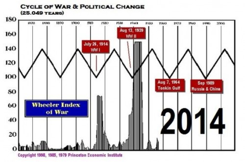 Oorlogscyclus Martin Armstrong