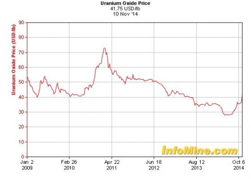 Uraniumprijs afgelopen 5 jaar