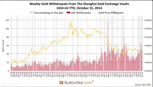 Wekelijkse goudontrekkingen in Shanghai