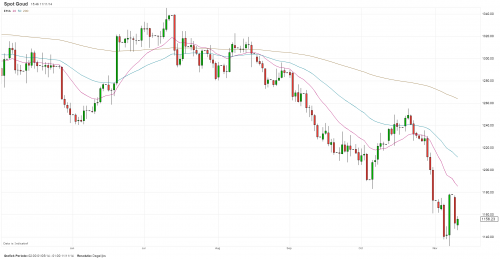 goudprijs 11 november 2014