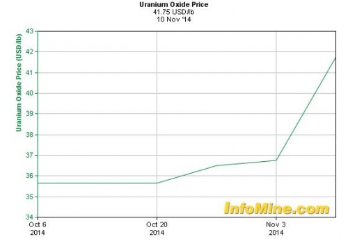uraniumprijs 13 november
