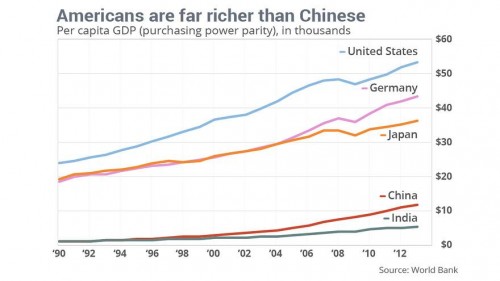 BBP per inwoner vanaf 1990