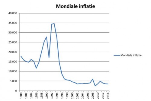 Mondiale inflatie sinds 1980