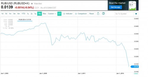 Roebel versus dollar 16 december 2014