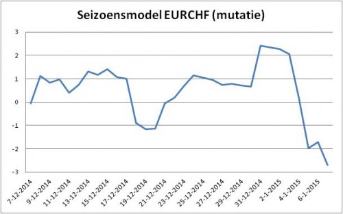 Seizoensmodel EURCHF (mutatie)