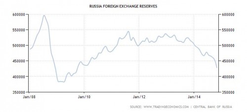 deviezenreserves Rusland