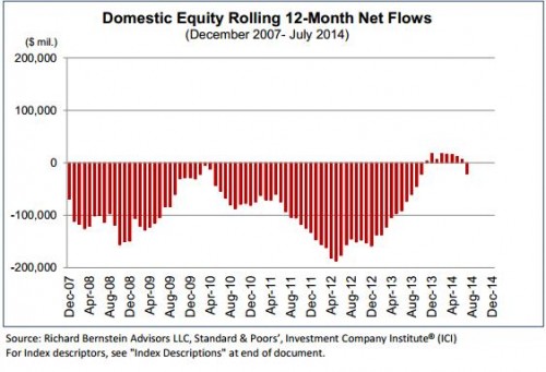 in -en uitstroom naar beleggingsfondsen VS