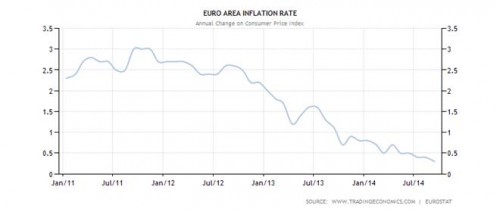 inflatie eurogebied januari 2011 tot en met september 2014