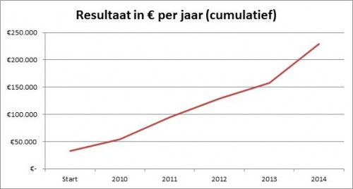 DaXTrader sinds 2010