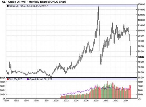 olieprijs 6 januari 2015