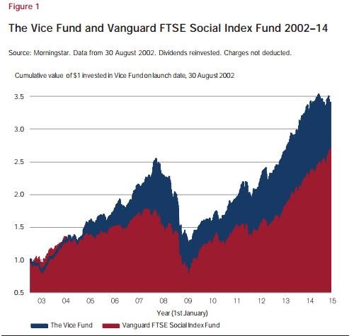 Vice Fund