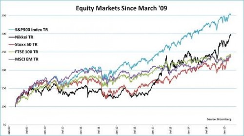 Aandelenbeurzen sinds maart 2009
