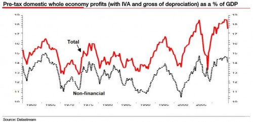 Bedrijfswinsten in de VS