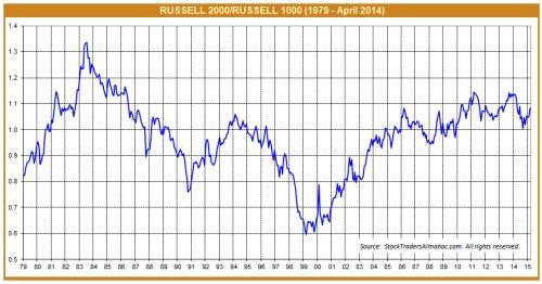 Russell 2000 gedeeld door Russell 1000