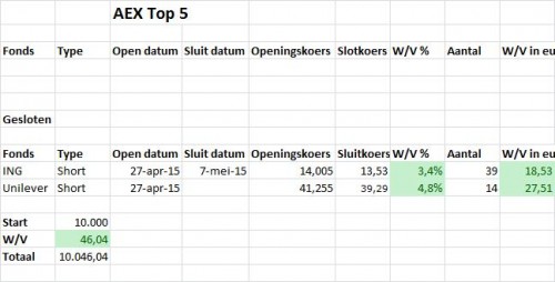 AEX top 5 12 mei 2015