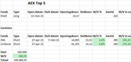 AEX top 5 20 mei 2015