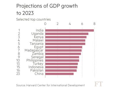 Groeiprognoses tot 2023