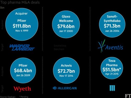 Top pharma m&a deals