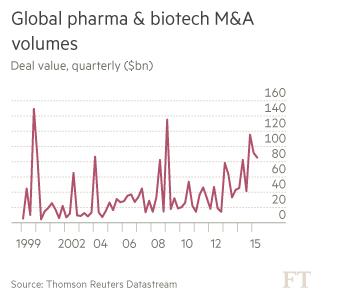 Wereldwijde farma en biotech fusie en overname volumes