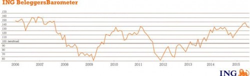 ING Beleggersbarometer juni 2015
