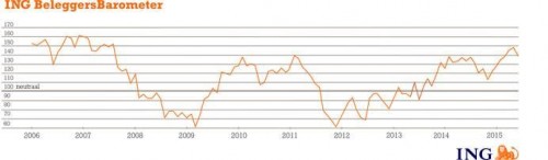 ING Beleggersbarometer mei 2015