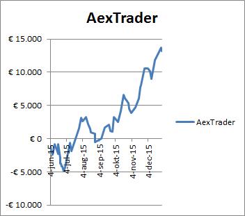 AexTrader per 31 december 2015