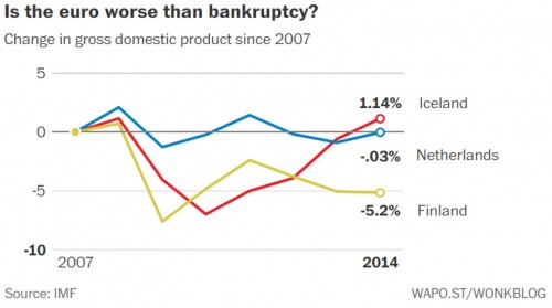 Economie Nederland, Finland en IJsland sinds 2007