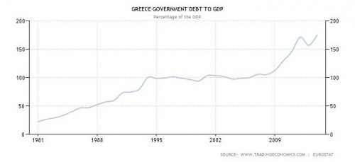 Griekse overheidsschuld vanaf 1981