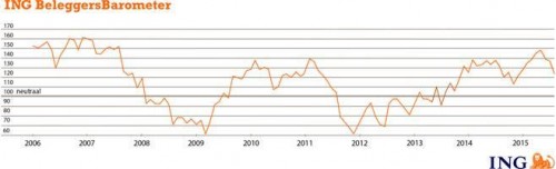 ING Beleggersbarometer juli 2015