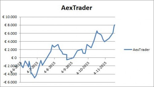 Resultaat AexTrader per 25 november 2015