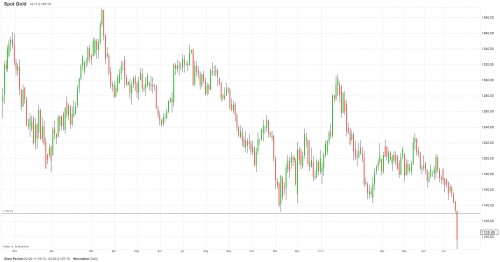 goudprijs 21 juli 2015