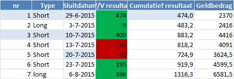 DaxTrader Korte Termijn 7 augustus 2015