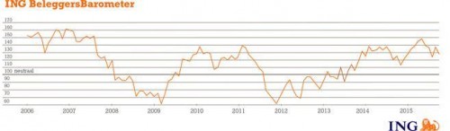 ING Beleggersbarometer september 2015
