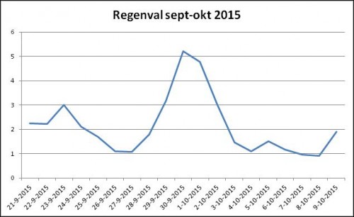 gemiddelde-regenval-sept-okt-2015