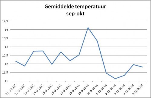 gemiddelde_temperatuur-sept-okt