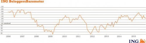 ING Beleggersbarometer oktober 2015
