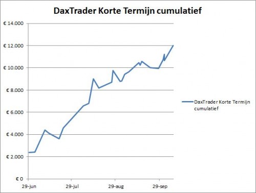 Resultaten DaxTrader Korte Termijn grafiek 8 oktober 2015
