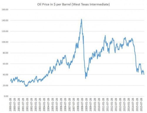 Grafiek: Olieprijs in $ per vat