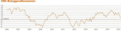 ING Beleggersbarometer februari 2016