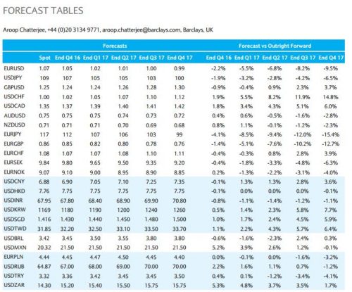 barclays-fx-voorspellingen-2017